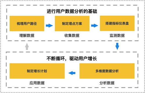 數(shù)據(jù)驅(qū)動(dòng)增長模型 優(yōu)秀產(chǎn)品人的核心能力與ETP業(yè)務(wù)實(shí)踐
